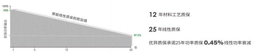 高效双面光伏组件675-710W线性质保