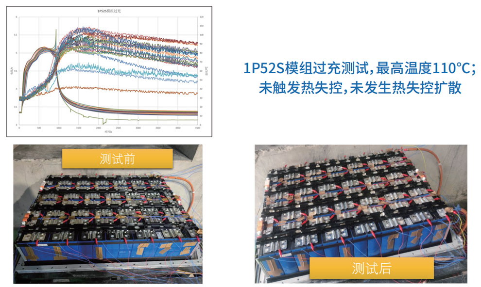半固态锂电池与液态锂电池1P52S模组过充热失控性能对比